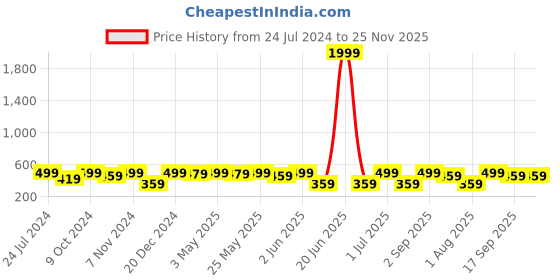 myntra.com MINUTIAE Gold-Plated Stone Beaded Charm Bracelet minutiae Price History Graph from 24 Jul 2024 to 24 Nov 2025