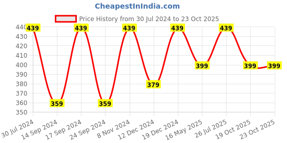 myntra.com MINUTIAE Gold-Plated Stone Beaded Link Bracelet minutiae Price History Graph from 30 Jul 2024 to 22 Oct 2025