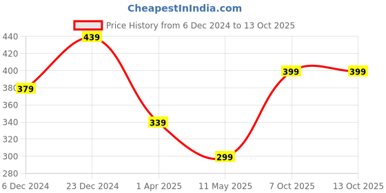 myntra.com MINUTIAE Gold-Plated Stone Studded Anklet minutiae Price History Graph from 6 Dec 2024 to 13 Oct 2025