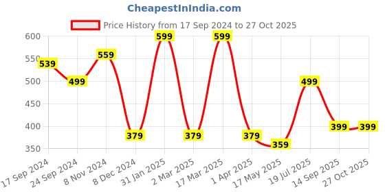 myntra.com MINUTIAE Gold-Plated Stone Studded Anklet minutiae Price History Graph from 17 Sep 2024 to 27 Oct 2025
