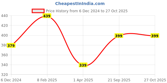 myntra.com MINUTIAE Gold-Plated Stone Studded Anklet minutiae Price History Graph from 6 Dec 2024 to 26 Oct 2025
