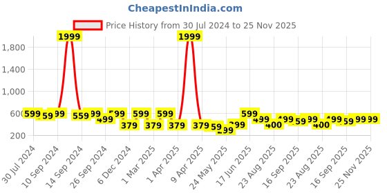 myntra.com MINUTIAE Gold Plated Stone-Studded Beaded Mangalsutra minutiae Price History Graph from 30 Jul 2024 to 24 Nov 2025
