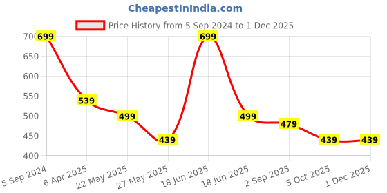 myntra.com MINUTIAE Gold-Plated Stone Studded Chain minutiae Price History Graph from 5 Sep 2024 to 30 Nov 2025