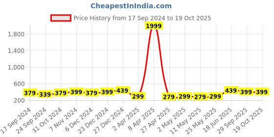 myntra.com MINUTIAE Gold-Plated Stone Studded Necklace minutiae Price History Graph from 17 Sep 2024 to 18 Oct 2025
