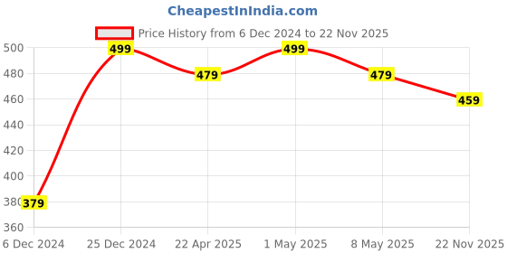 myntra.com MINUTIAE Gold-Plated Stones and Beads Mangalsutra minutiae Price History Graph from 6 Dec 2024 to 22 Nov 2025