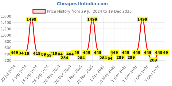 myntra.com MINUTIAE Gold-Plated Stones Studded Infinity Necklace minutiae Price History Graph from 29 Jul 2024 to 19 Dec 2025