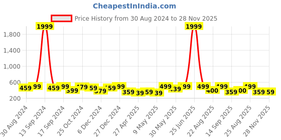 myntra.com MINUTIAE Gold-Plated Stones-Studded Necklace minutiae Price History Graph from 30 Aug 2024 to 28 Nov 2025
