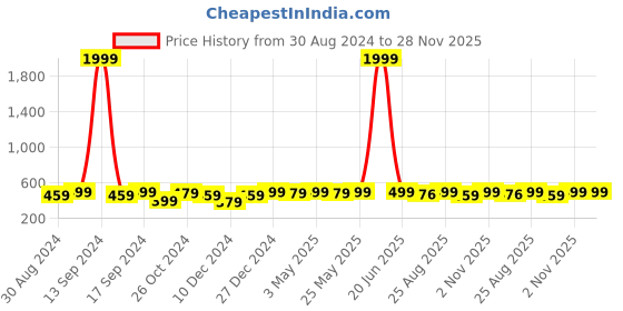 myntra.com MINUTIAE Gold-Plated Stones-Studded Necklace minutiae Price History Graph from 30 Aug 2024 to 28 Nov 2025