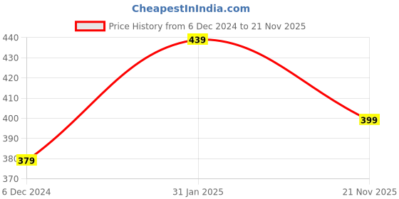 myntra.com MINUTIAE Gold-Plated Stones-Studded Necklace minutiae Price History Graph from 6 Dec 2024 to 21 Nov 2025