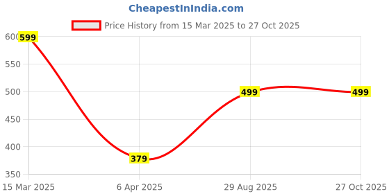 myntra.com MINUTIAE Gold-Plated Stones-Studded Necklace With Chain minutiae Price History Graph from 15 Mar 2025 to 27 Oct 2025
