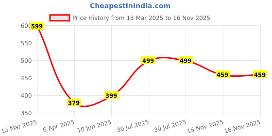 myntra.com MINUTIAE Gold-Plated Stones-Studded Pendant Necklace With Chain minutiae Price History Graph from 13 Mar 2025 to 16 Nov 2025