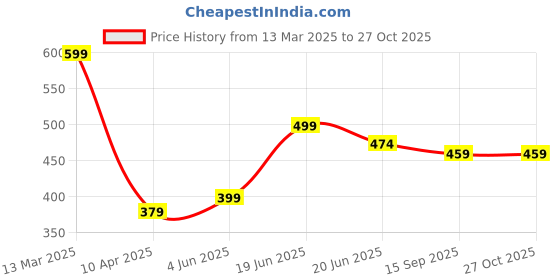 myntra.com MINUTIAE Gold-Plated Stones-Studded Pendant Necklace With Chain minutiae Price History Graph from 13 Mar 2025 to 26 Oct 2025