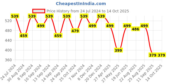 myntra.com MINUTIAE Gold Plated Studs Earrings minutiae Price History Graph from 24 Jul 2024 to 13 Oct 2025