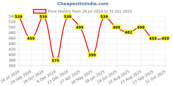 myntra.com MINUTIAE Gold Plated Studs Earrings minutiae Price History Graph from 24 Jul 2024 to 31 Oct 2025