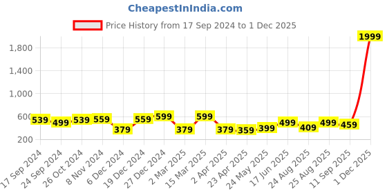 myntra.com MINUTIAE Gold-Plated Studs Studded Earrings minutiae Price History Graph from 17 Sep 2024 to 29 Nov 2025