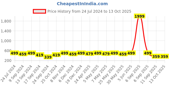 myntra.com MINUTIAE Gold-Plated Teardrop Shaped Drop Earrings minutiae Price History Graph from 24 Jul 2024 to 13 Oct 2025