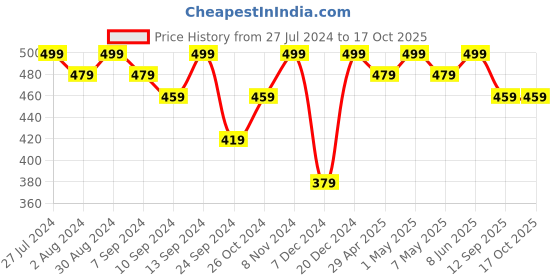myntra.com MINUTIAE Gold-Plated White Crystal-Studded Handcrafted Anklet minutiae Price History Graph from 27 Jul 2024 to 16 Oct 2025