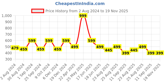 myntra.com MINUTIAE  Gold-Plated White Crystals Studded Jewellery Set minutiae Price History Graph from 2 Aug 2024 to 19 Nov 2025