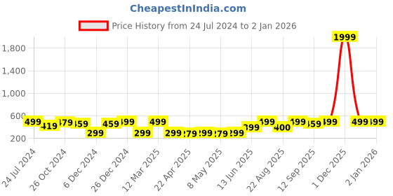 myntra.com MINUTIAE Gold Plated White Floral Studs Earrings minutiae Price History Graph from 24 Jul 2024 to 30 Dec 2025