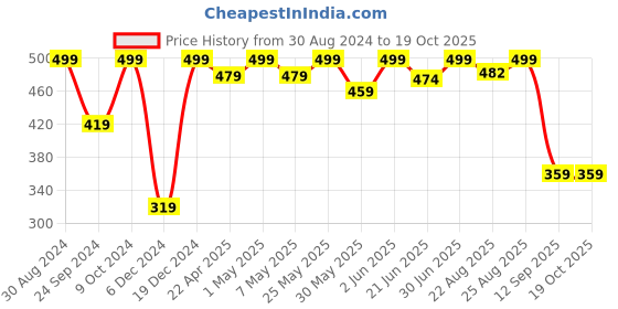 myntra.com MINUTIAE Gold-Toned & Off White Circular Studs Earrings minutiae Price History Graph from 30 Aug 2024 to 18 Oct 2025