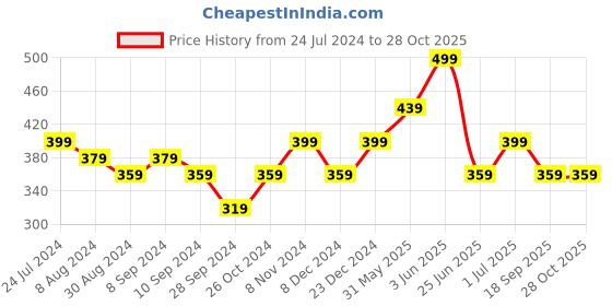 myntra.com MINUTIAE Gold-Toned & White Brass Gold-Plated Handcrafted Necklace minutiae Price History Graph from 24 Jul 2024 to 27 Oct 2025