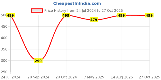 myntra.com MINUTIAE Gold-Toned & White Brass Gold-Plated Handcrafted Necklace minutiae Price History Graph from 24 Jul 2024 to 27 Oct 2025