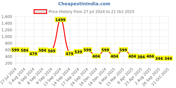 myntra.com MINUTIAE Gold-Toned & White Brass Gold-Plated Handcrafted Necklace minutiae Price History Graph from 27 Jul 2024 to 21 Oct 2025