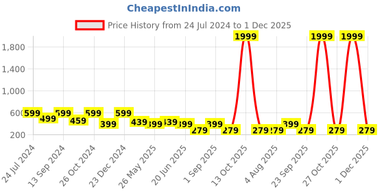 myntra.com MINUTIAE Gold-Toned & White Floral Studs Earrings minutiae Price History Graph from 24 Jul 2024 to 1 Dec 2025