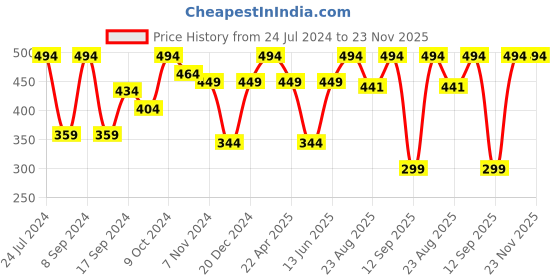 myntra.com MINUTIAE Gold-Toned & White Square Studs Earrings minutiae Price History Graph from 24 Jul 2024 to 22 Nov 2025