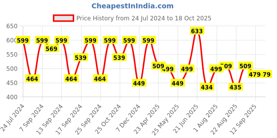 myntra.com MINUTIAE Gold-Toned Circular Drop Earrings minutiae Price History Graph from 24 Jul 2024 to 18 Oct 2025