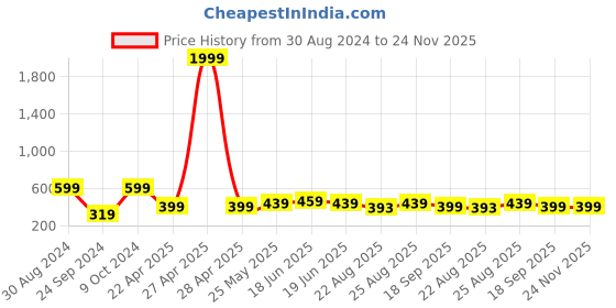 myntra.com MINUTIAE Gold-Toned Circular Hoop Earrings minutiae Price History Graph from 30 Aug 2024 to 24 Nov 2025