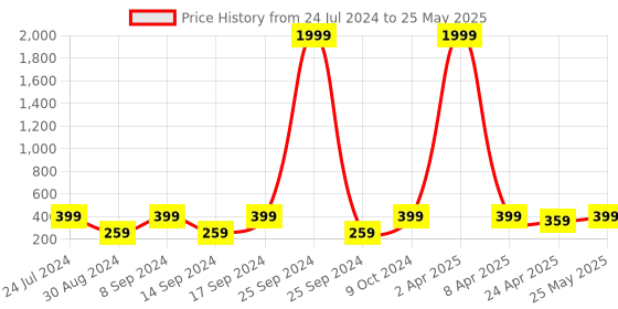 myntra.com MINUTIAE Gold-Toned Circular Studs Earrings minutiae Price History Graph from 24 Jul 2024 to 25 May 2025