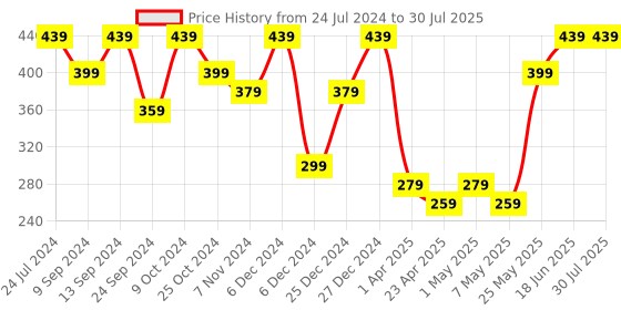 myntra.com MINUTIAE Gold-Toned Contemporary Hoop Earrings minutiae Price History Graph from 24 Jul 2024 to 18 Jun 2025