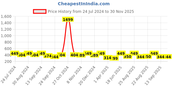 myntra.com MINUTIAE Gold-Toned Geometric Studs Earrings minutiae Price History Graph from 24 Jul 2024 to 30 Nov 2025