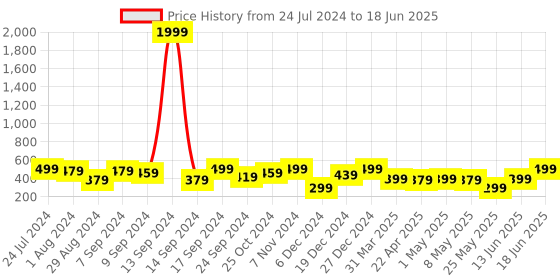 myntra.com MINUTIAE Gold-Toned Geometric Studs Earrings minutiae Price History Graph from 24 Jul 2024 to 18 Jun 2025