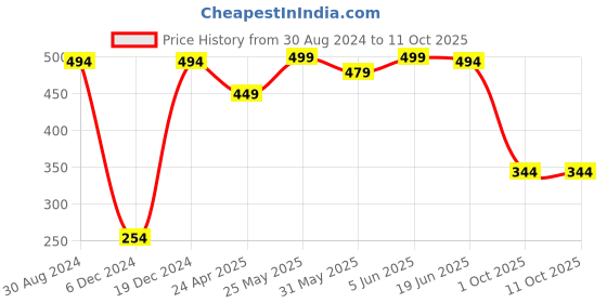 myntra.com MINUTIAE Gold-Toned Geometric Studs Earrings minutiae Price History Graph from 30 Aug 2024 to 10 Oct 2025