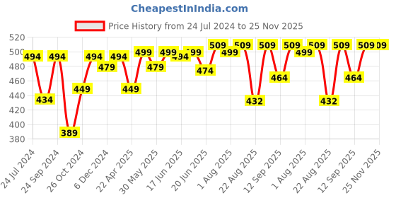 myntra.com MINUTIAE Gold-Toned Oval Drop Earrings minutiae Price History Graph from 24 Jul 2024 to 24 Nov 2025
