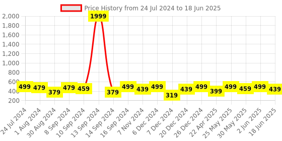 myntra.com MINUTIAE Gold-Toned Teardrop Shaped Drop Earrings minutiae Price History Graph from 24 Jul 2024 to 18 Jun 2025