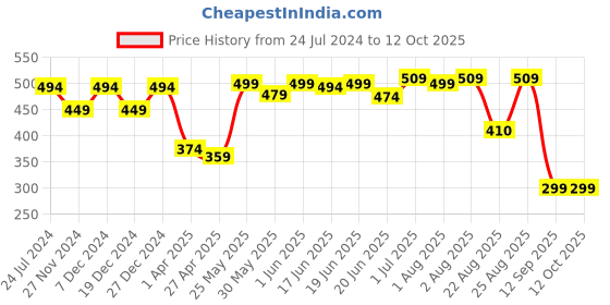 myntra.com MINUTIAE Gold-Toned Teardrop Shaped Drop Earrings minutiae Price History Graph from 24 Jul 2024 to 12 Oct 2025