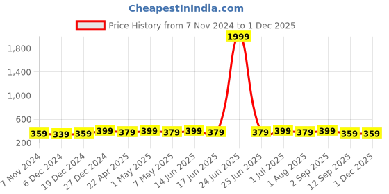 myntra.com MINUTIAE Heart Shaped Studs Earrings minutiae Price History Graph from 7 Nov 2024 to 30 Nov 2025