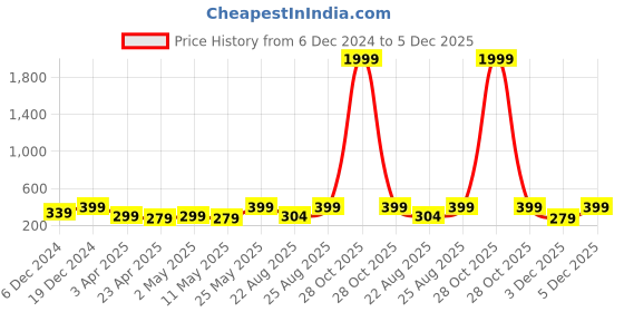 myntra.com MINUTIAE Heart Shaped Studs Earrings minutiae Price History Graph from 6 Dec 2024 to 5 Dec 2025
