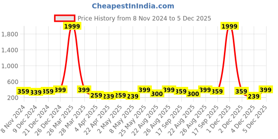 myntra.com MINUTIAE Heart Shaped Studs Earrings minutiae Price History Graph from 8 Nov 2024 to 4 Dec 2025