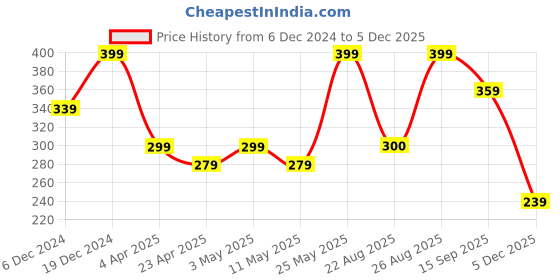 myntra.com MINUTIAE Heart Shaped Studs Earrings minutiae Price History Graph from 6 Dec 2024 to 5 Dec 2025