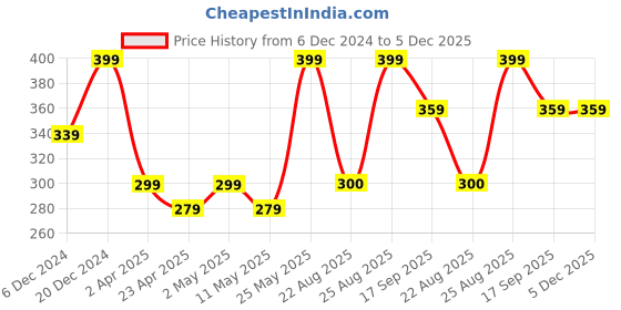 myntra.com MINUTIAE Heart Shaped Studs Earrings minutiae Price History Graph from 6 Dec 2024 to 5 Dec 2025
