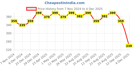 myntra.com MINUTIAE Heart Shaped Studs Earrings minutiae Price History Graph from 7 Nov 2024 to 4 Dec 2025