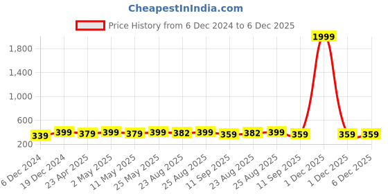 myntra.com MINUTIAE Heart Shaped Studs Earrings minutiae Price History Graph from 6 Dec 2024 to 6 Dec 2025