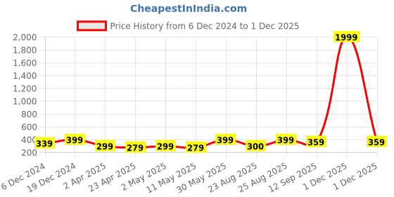 myntra.com MINUTIAE Heart Shaped Studs Earrings minutiae Price History Graph from 6 Dec 2024 to 1 Dec 2025