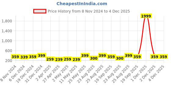 myntra.com MINUTIAE Heart Shaped Studs Earrings minutiae Price History Graph from 8 Nov 2024 to 4 Dec 2025