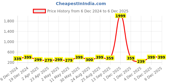 myntra.com MINUTIAE Heart Shaped Studs Earrings minutiae Price History Graph from 6 Dec 2024 to 4 Dec 2025