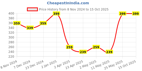 myntra.com MINUTIAE Heart Shaped Studs Earrings minutiae Price History Graph from 8 Nov 2024 to 14 Oct 2025